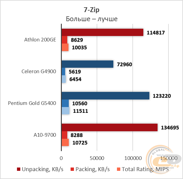 Amd athlon 200ge характеристики. AMD Athlon 200ge Gotham Knight. ADM Athlon 200ge сколько ГБ.