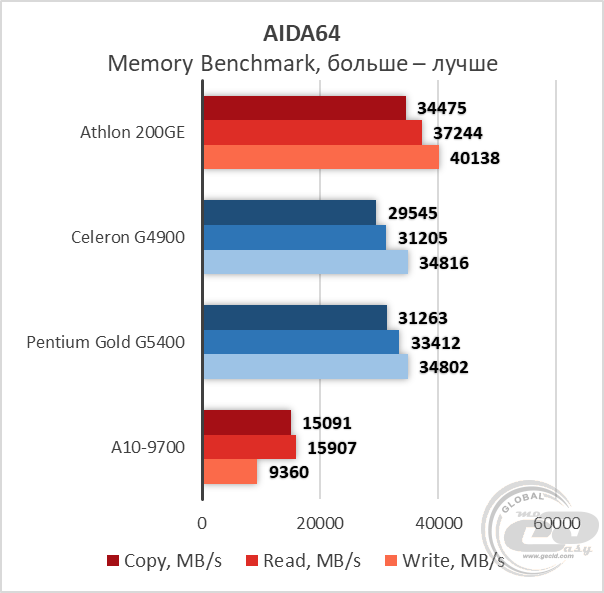 AMD Athlon 200GE