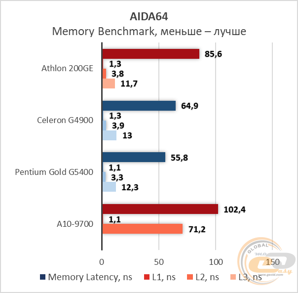 AMD Athlon 200GE