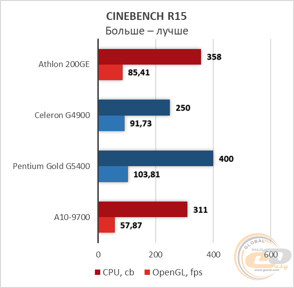 Сравнение процессор amd athlon 200ge