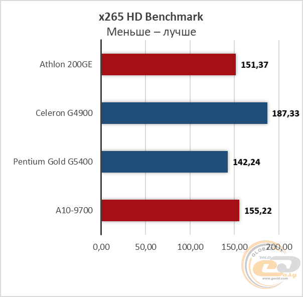 Сравнение процессор amd athlon 200ge