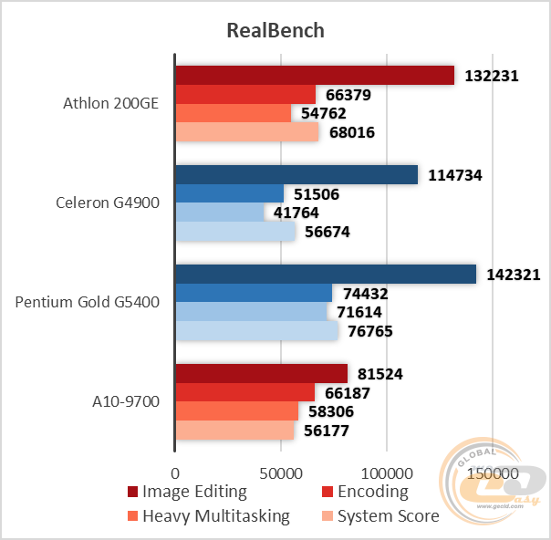 Сравнение процессор amd athlon 200ge