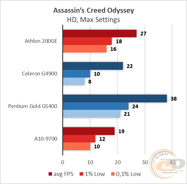 Сравнение процессор amd athlon 200ge