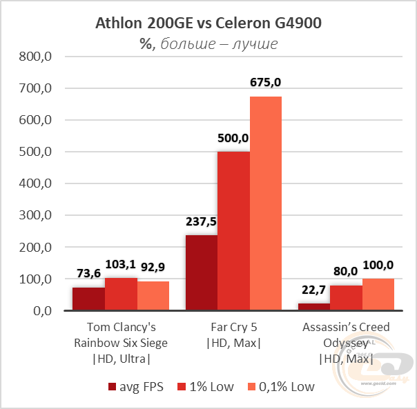 Amd athlon 200ge характеристики