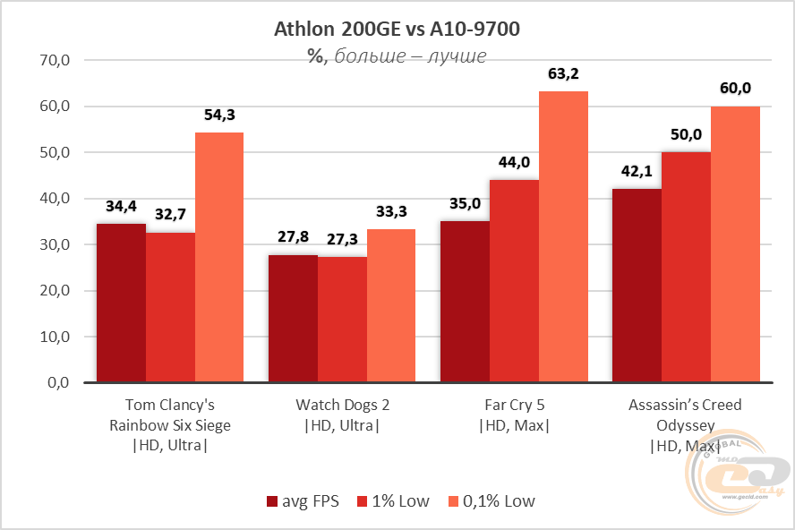 Сравнение процессор amd athlon 200ge