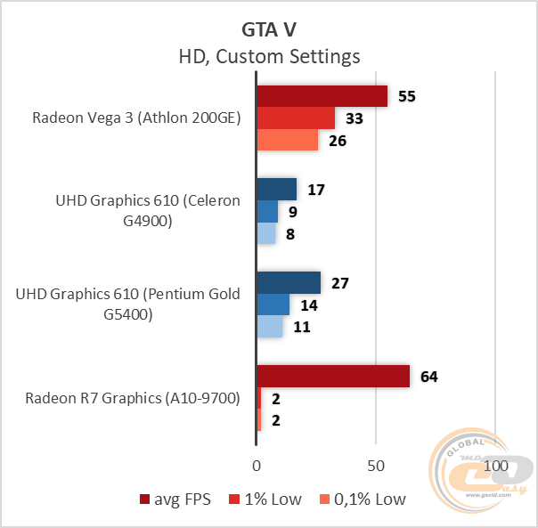 Сравнение процессор amd athlon 200ge