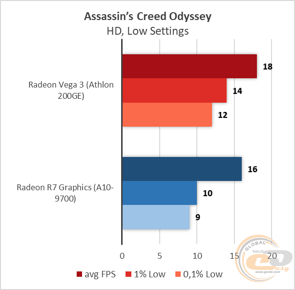 Сравнение процессоров amd athlon