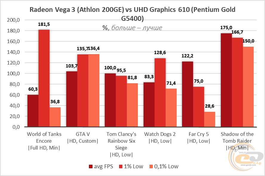 Сравнение процессор amd athlon 200ge