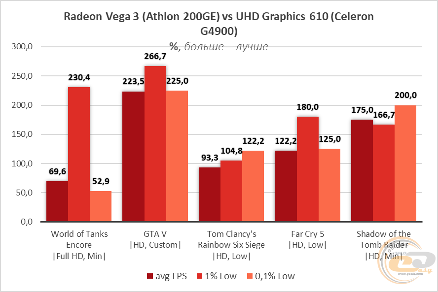 Сравнение процессор amd athlon 200ge