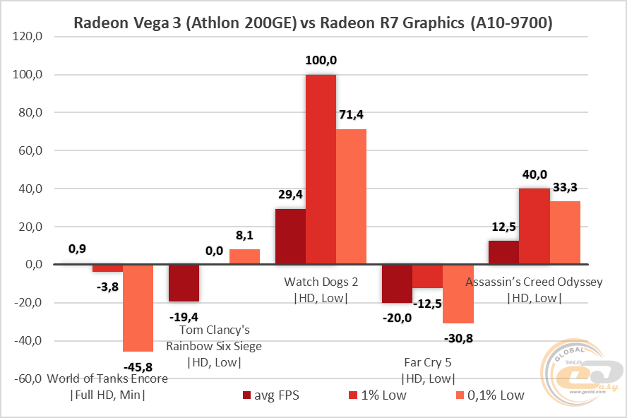 A10 9700 radeon r7. Athlon 200ge тест в играх.