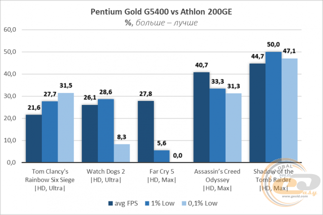 Сравнение процессор amd athlon 200ge