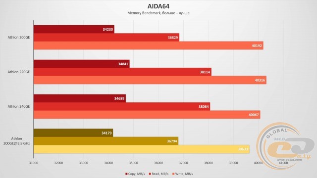 AMD Athlon 200GE