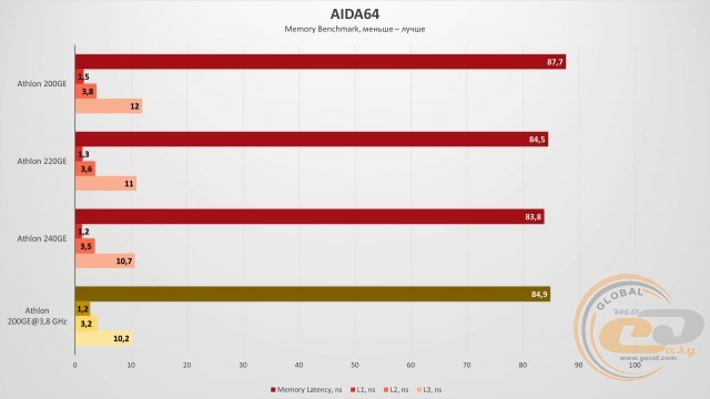 AMD Athlon 200GE