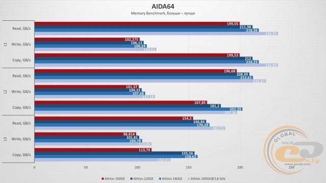 AMD Athlon 200GE