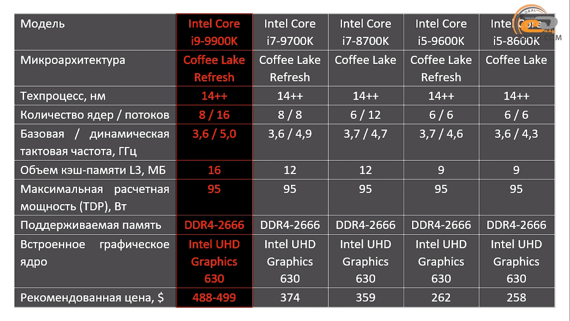 Частота процессора диагональ. Схема процессора Intel Core i9. Intel Core i9 Coffee Lake. Intel Core i9-9900kf. Тип \ядра Intel Core i7.