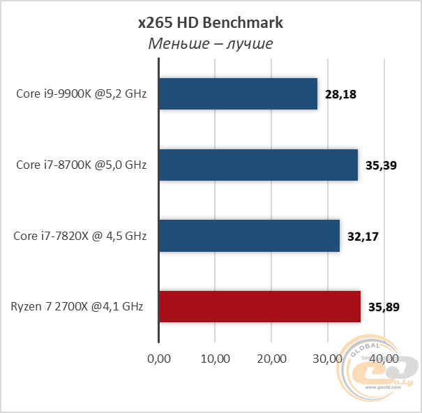 Intel Core i9-9900K