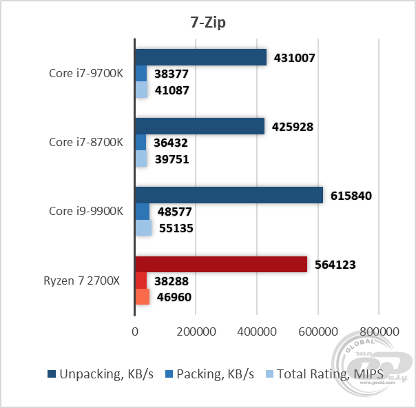 Сравнение процессоров i7 9700k и i9 9900k