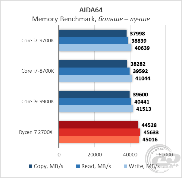 Сравнение процессоров i7 9700k и i7 10700k