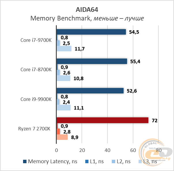 Сравнение процессоров i7 9700k и i9 9900k