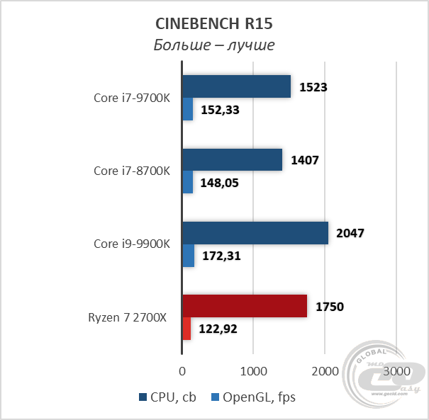 Сравнение процессоров i7 9700k и i9 9900k