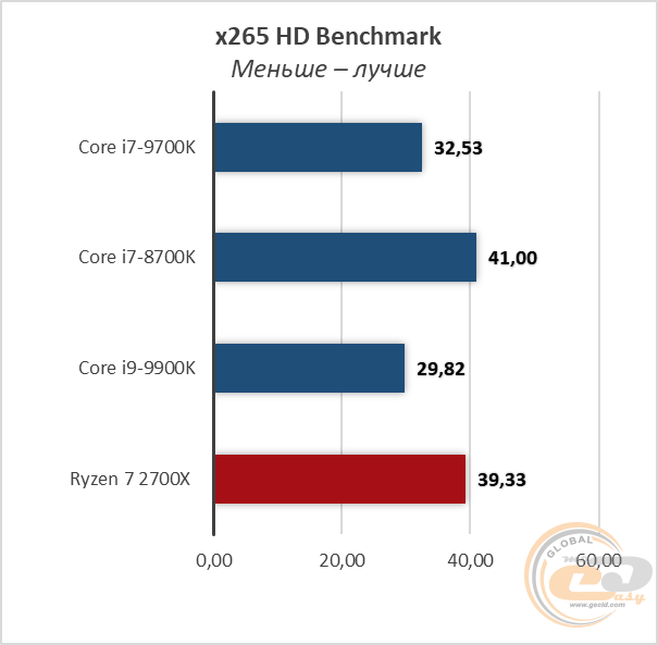 Сравнение процессоров i7 9700k и i9 9900k