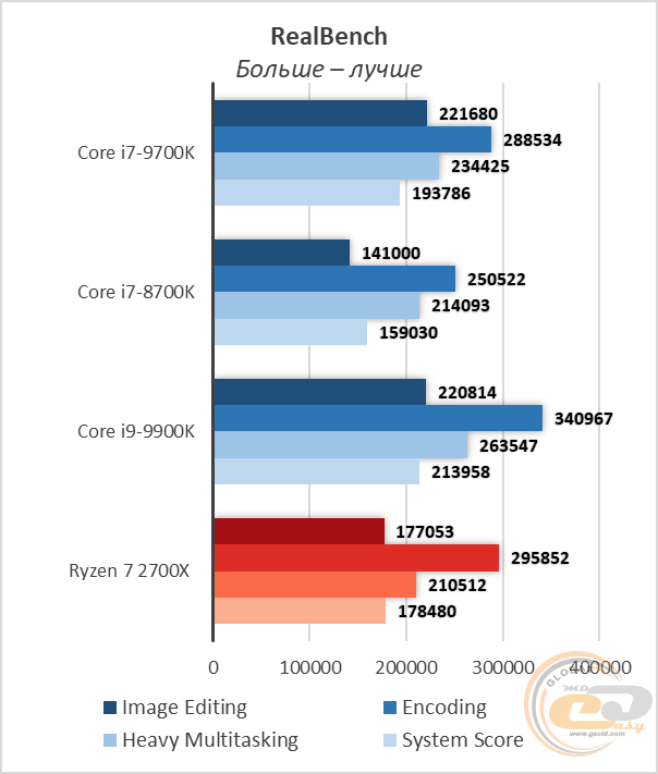 Сравнение процессоров i7 9700k и i9 9900k