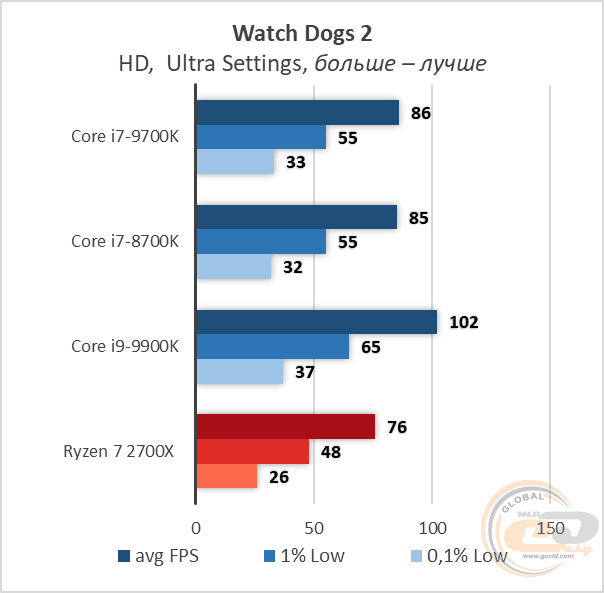 Сравнение процессоров i7 9700k и i7 10700k