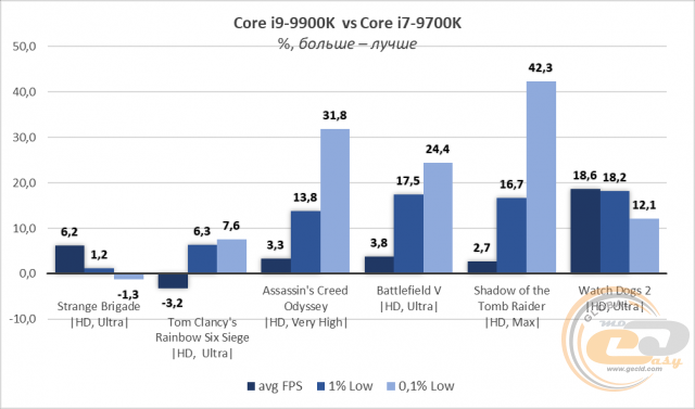 Сравнение процессоров intel core i7 8700k и 9700k