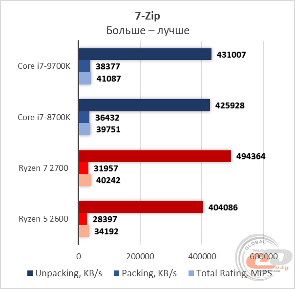 Сравнение процессоров i7 9700 и i7 10700