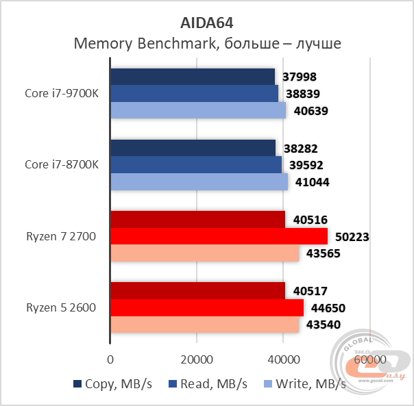 Сравнение процессоров intel core i7 8700k и 9700k