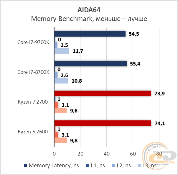 Сравнение процессоров intel core i7 8700k и 9700k