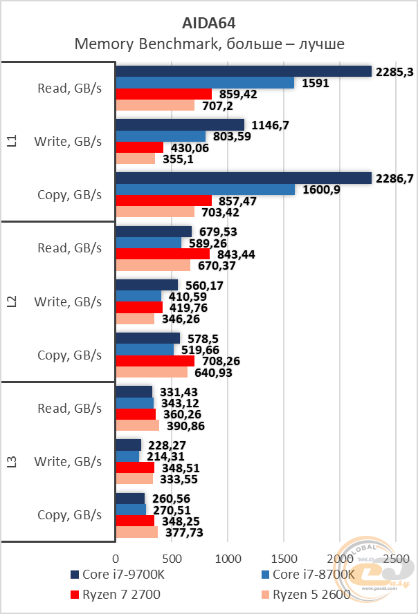 Сравнение процессоров i7 9700k и i7 10700k