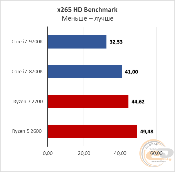 Сравнение процессоров intel core i7 8700k и 9700k