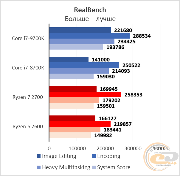 Сравнение процессоров i7 9700k и i7 10700k