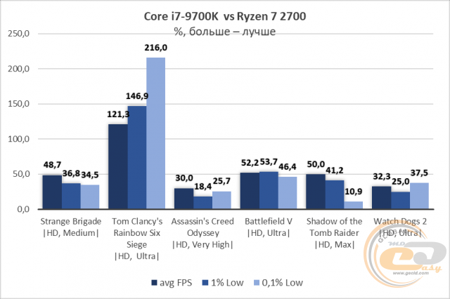 Сравнение процессоров intel core i7 8700k и 9700k