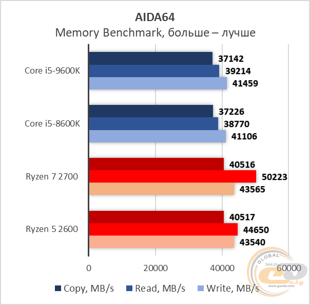 Процессор intel core i5 9600kf сравнение