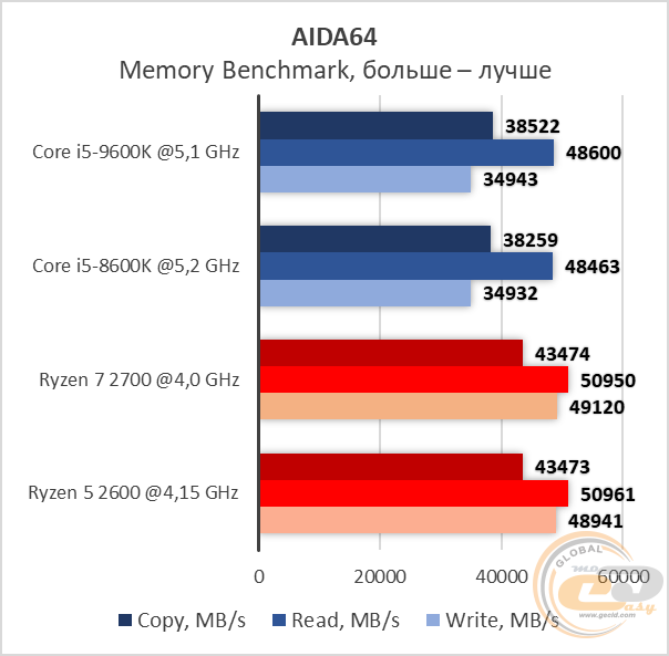Когда вышел Core i5 9600.