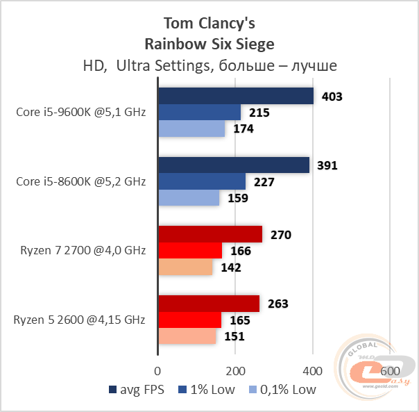 Сравнение процессоров core i7 9750h и ryzen 5 2600