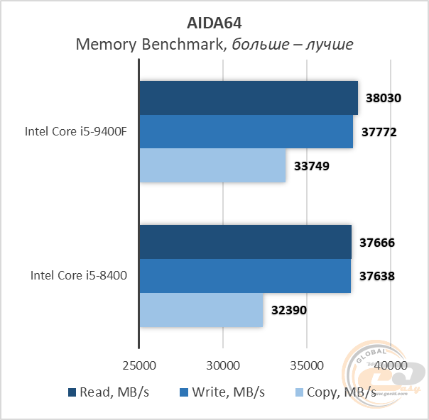 Сравнение intel i5. I5 9400f aida64. Core i5 9400f aida64. I5 9400f aida64 cache. I5 8400 в Aida.