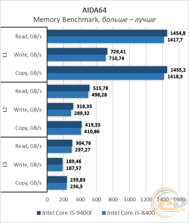 Как умирает intel i5 9400f или почему зависает компьютер