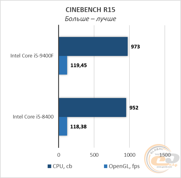 Процессоры лучше чем i5 9400f