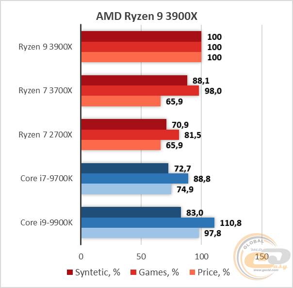 AMD Ryzen 3000