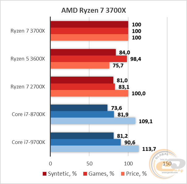 AMD Ryzen 3000