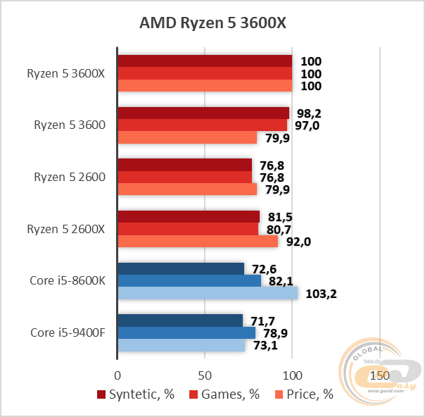 AMD Ryzen 3000