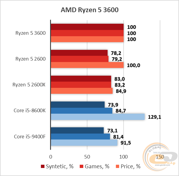 AMD Ryzen 3000