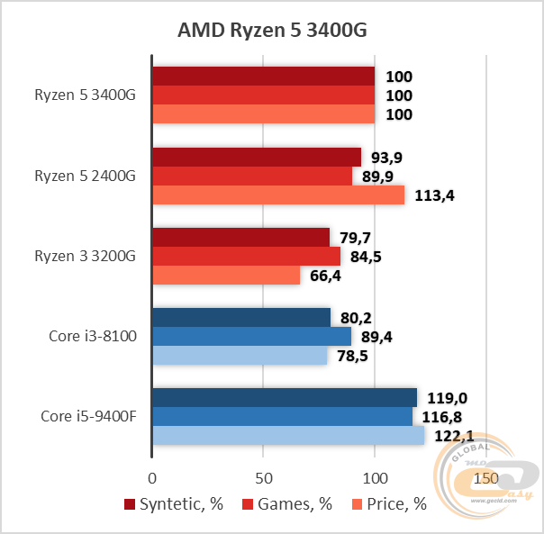 AMD Ryzen 3000