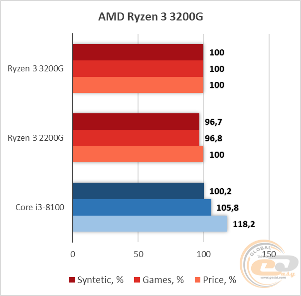 AMD Ryzen 3000