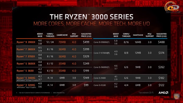 AMD Ryzen 3000
