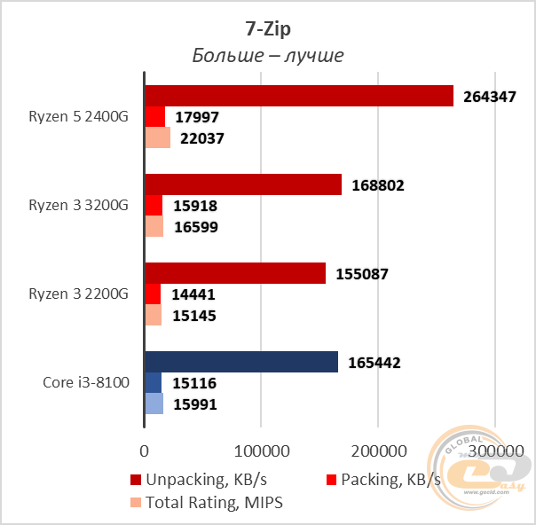 AMD Ryzen 3 3200G