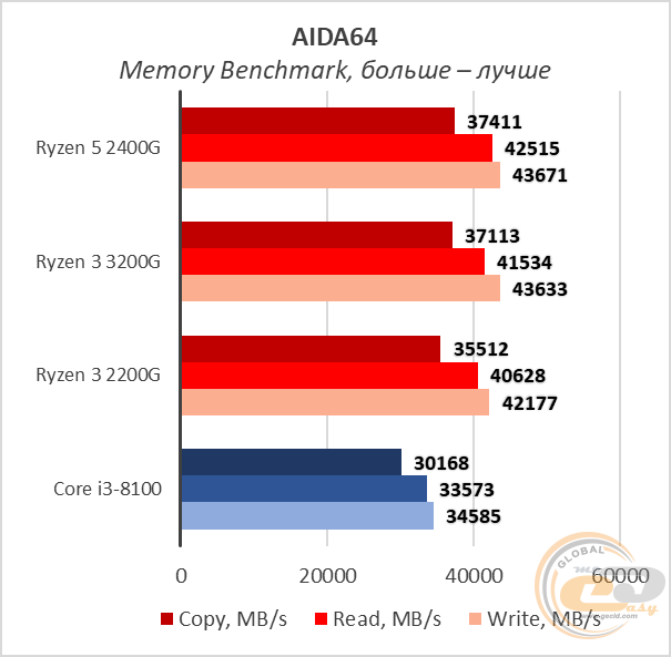 AMD Ryzen 3 3200G